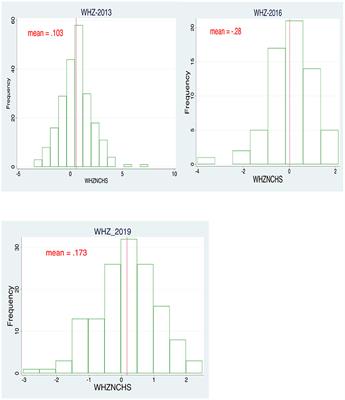 Improving wasting among children under-5 years in Malawi: The role of farm input subsidies